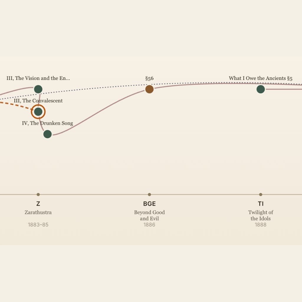 A cream-panel trajectory of Nietzsche’s eternal recurrence: stations across Zarathustra, Beyond Good and Evil, and Twilight of the Idols, linked by curved citation paths